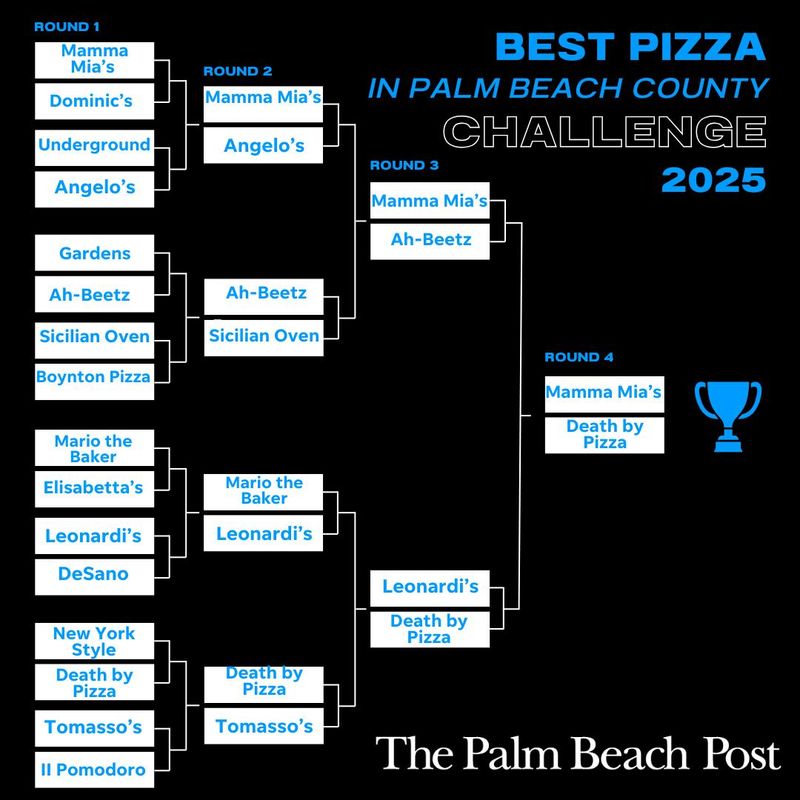 Recaaping the reader-voted Pizza Madness Challenge brackets.