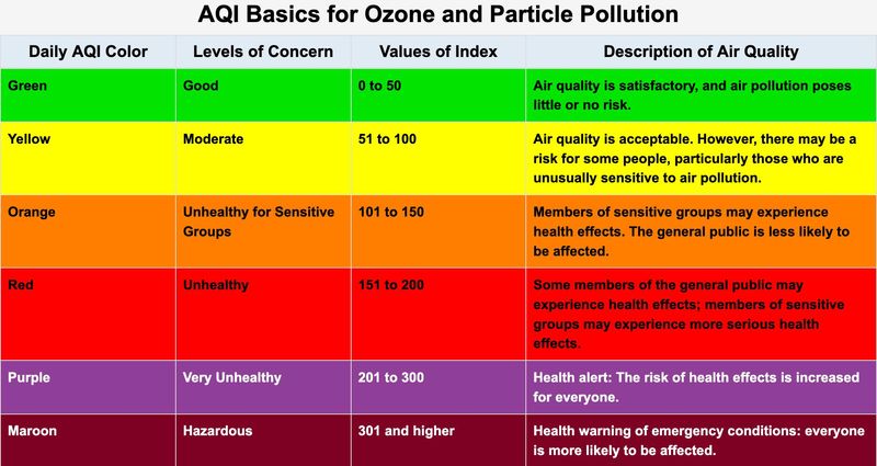 The air quality index ratings.